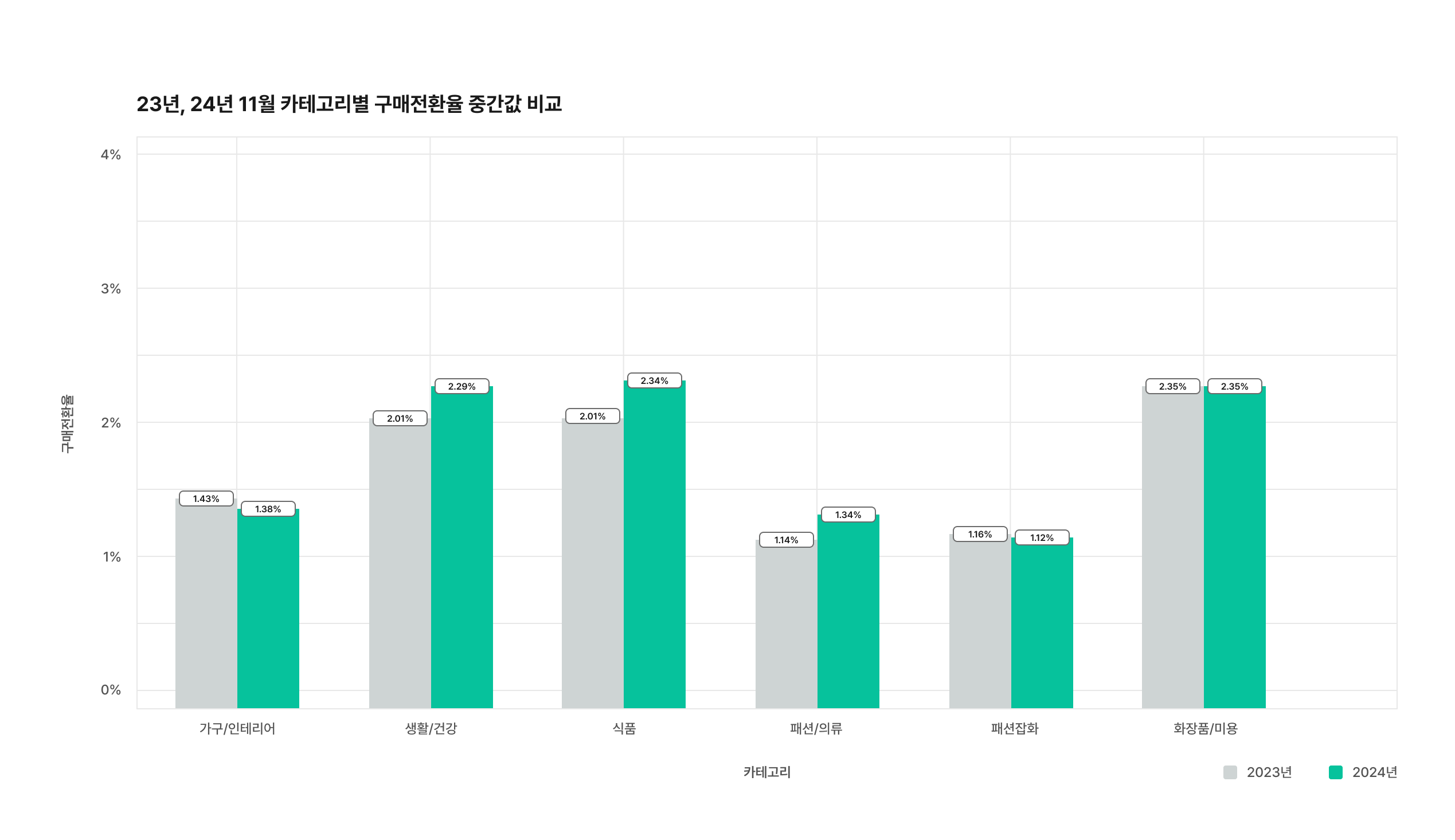 구매전환율 전체 (1)-1