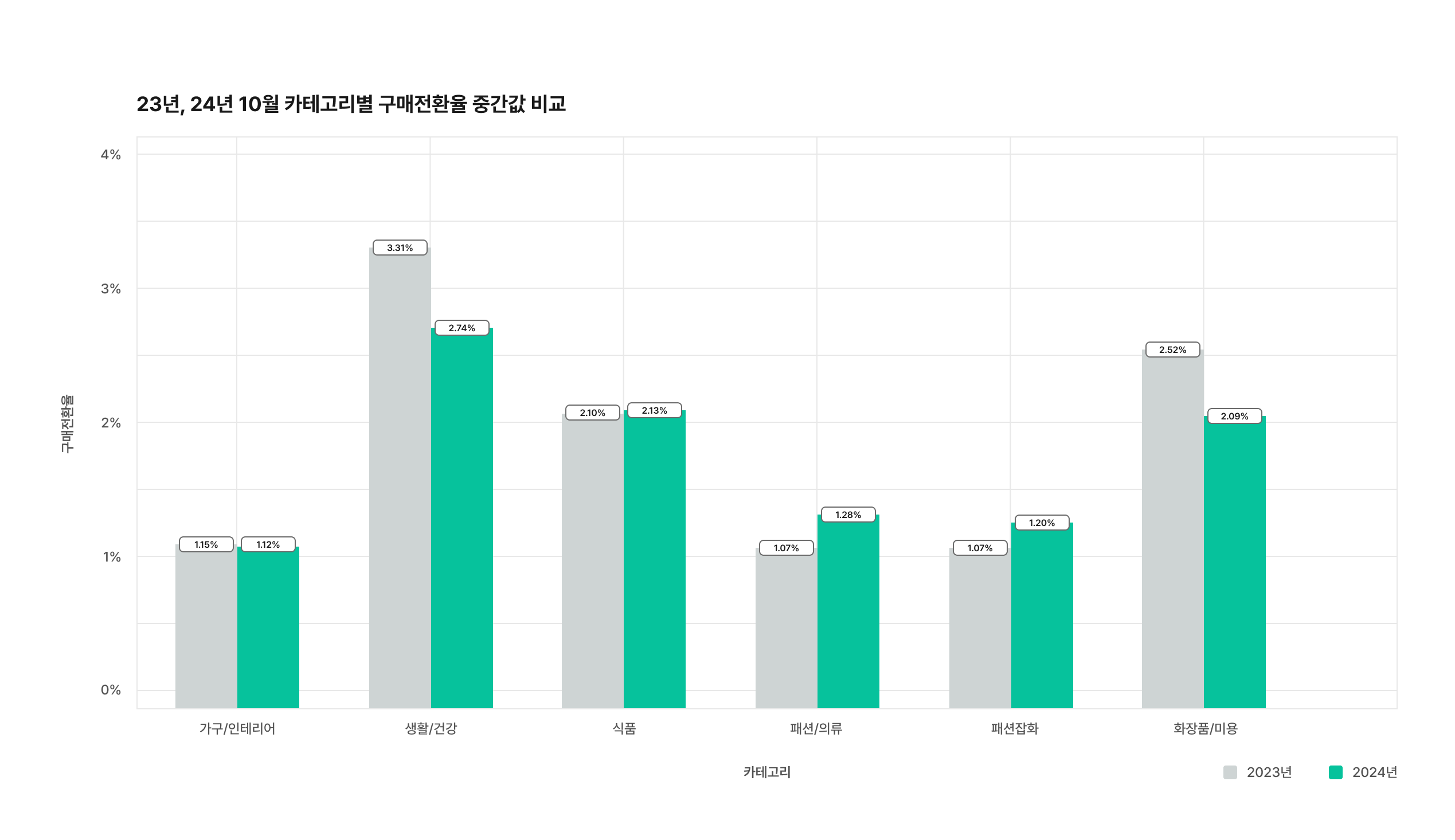 구매전환율 전체-2