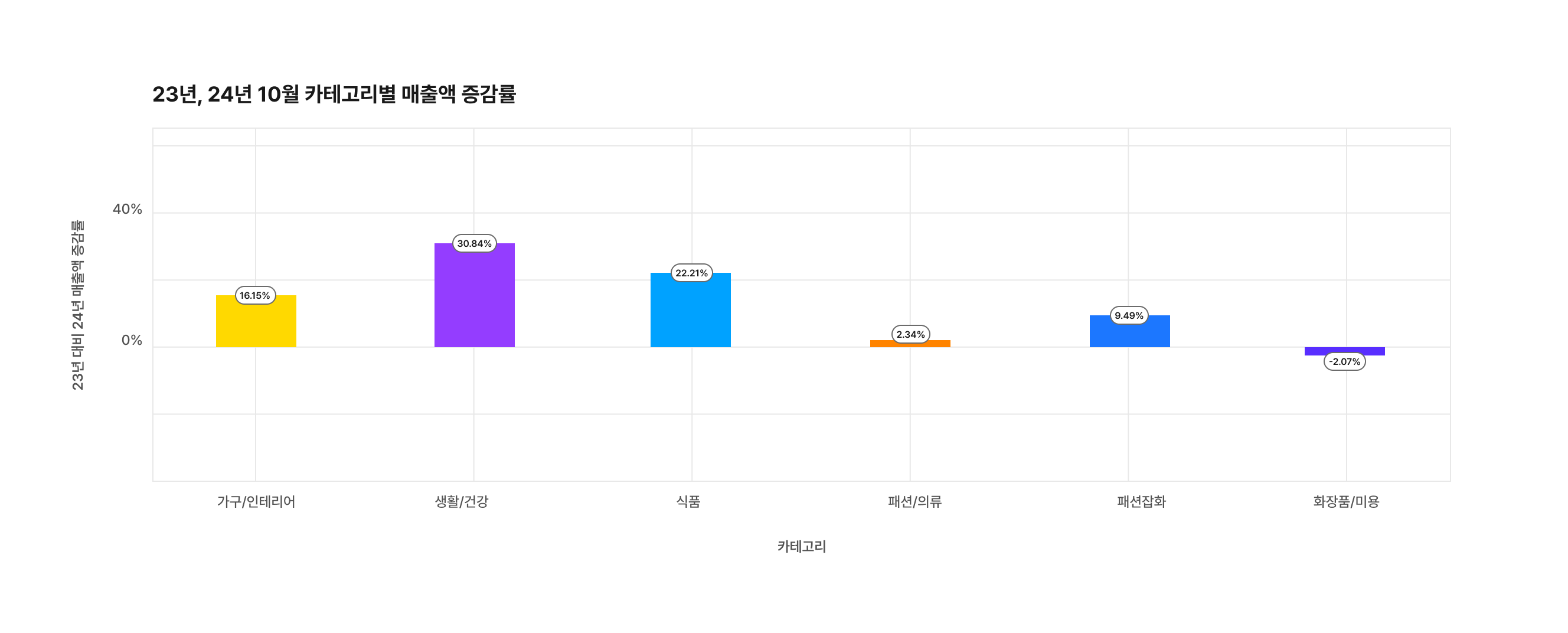 매출 증감률 (1)