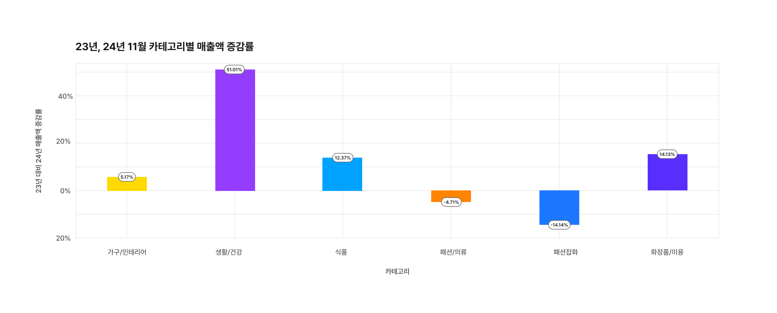 매출 증감률 (2)-1