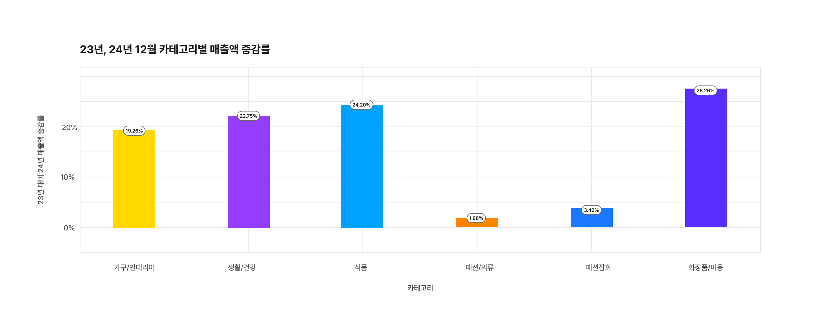 매출 증감률 (3)