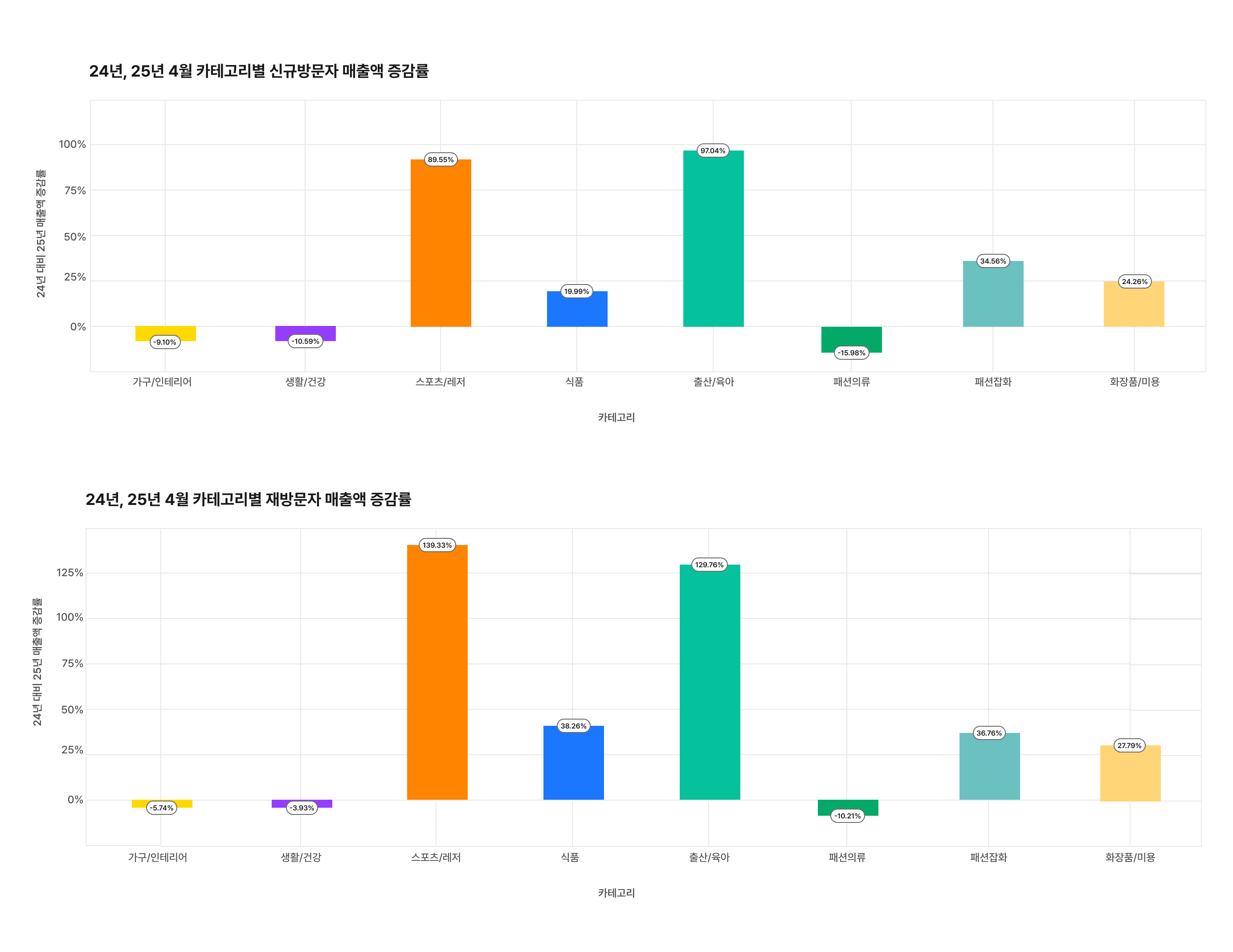 매출액 (2)