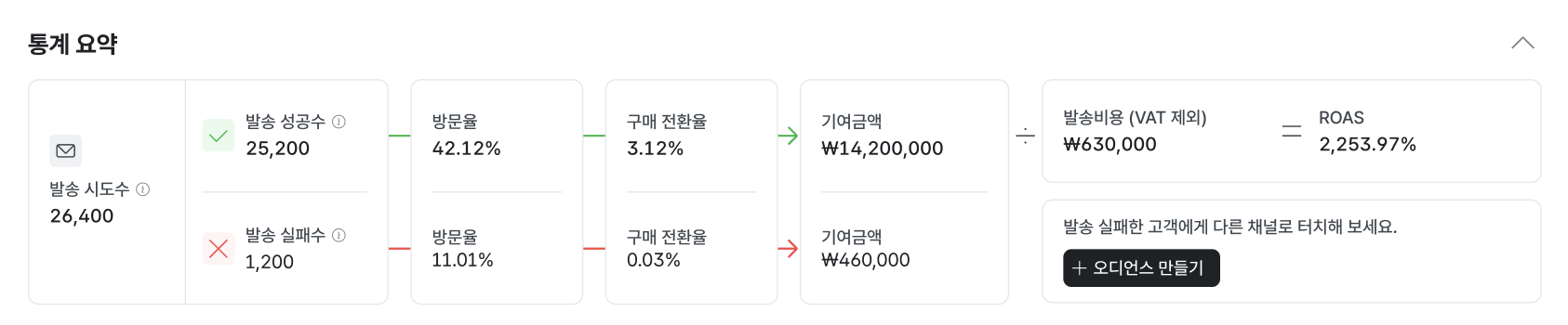 메시지 캠페인