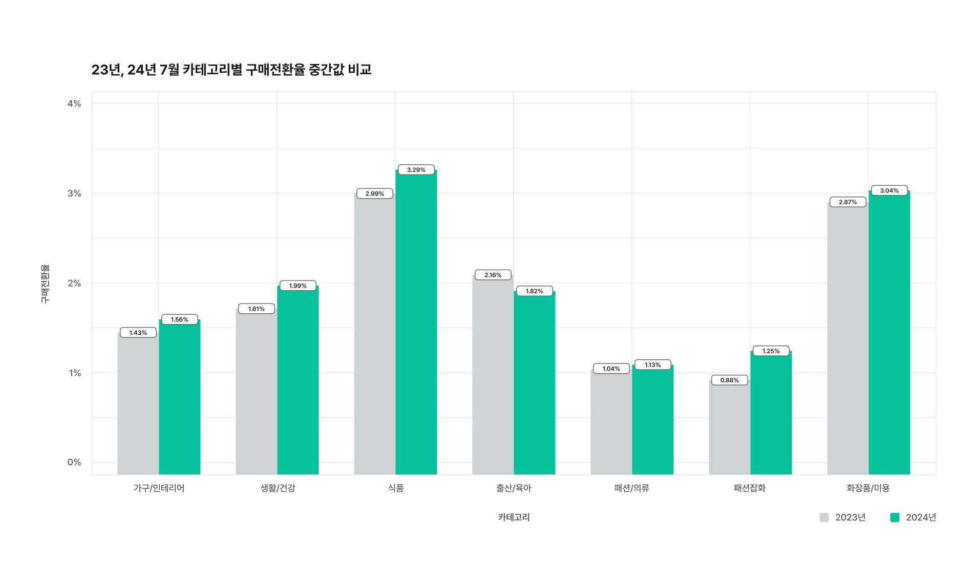 1번 차트