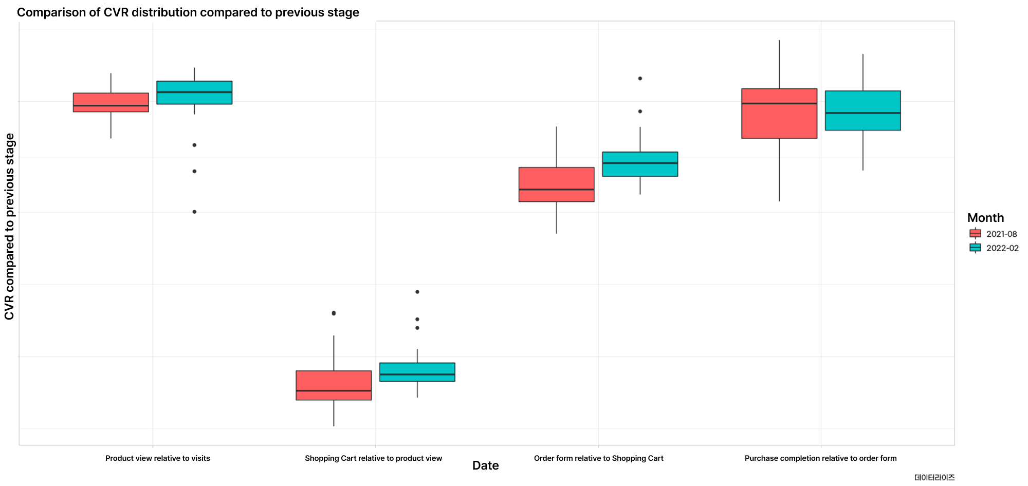  CVR by stage before and after implementation of Datarize. Datarize helped avoid cherry picking and urged purchase intent