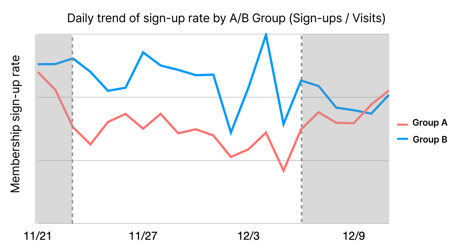 Sign-up A/B Test done for Conversion Rate Optimization in an Ecommerce store