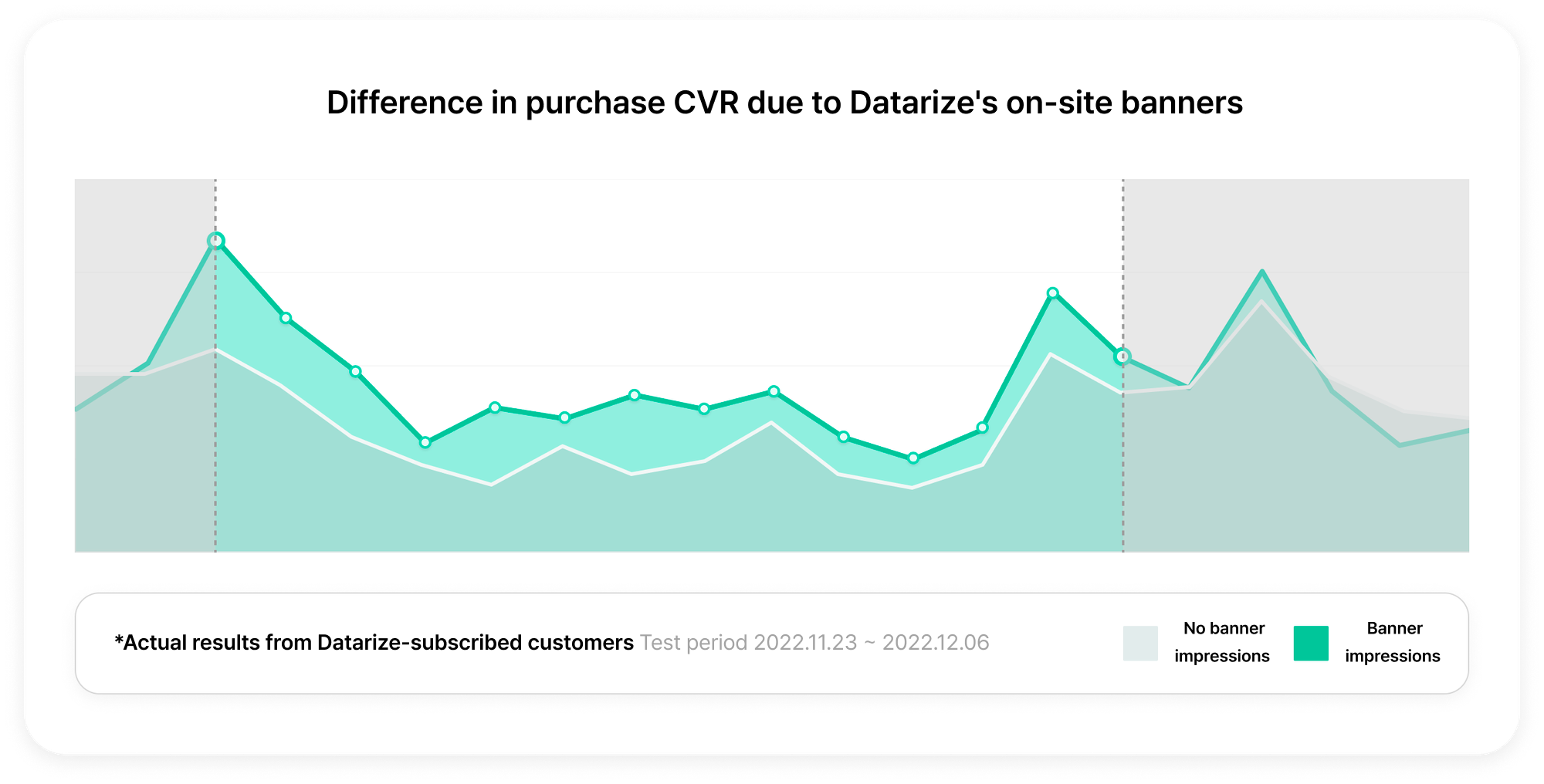 Purchase CVR A/B Test done for Conversion Rate Optimization in an Ecommerce store