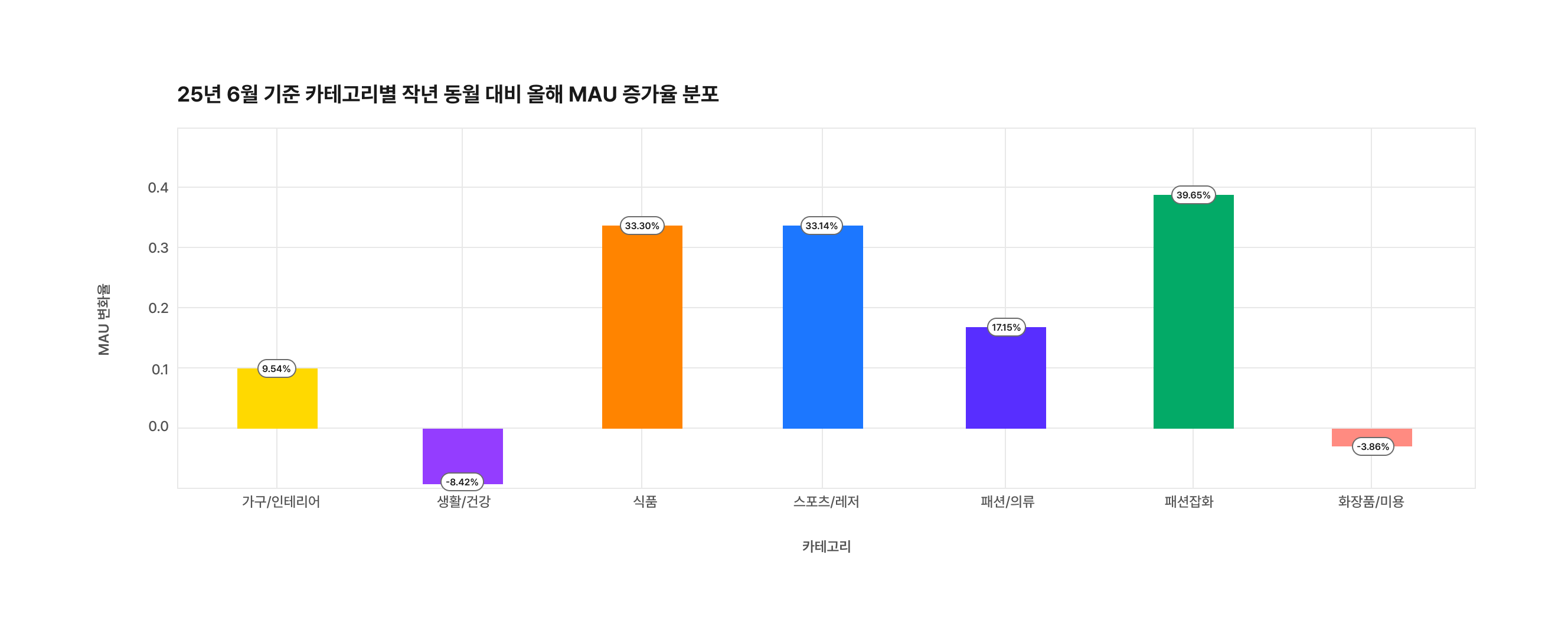 쇼핑몰 6월 MAU