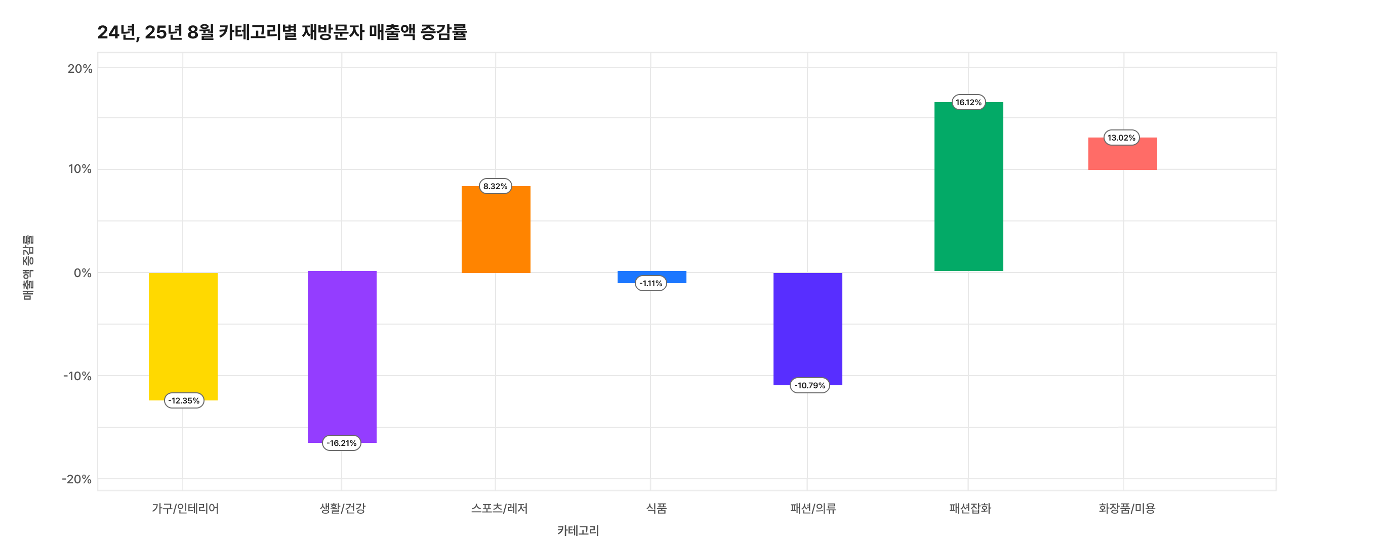 MAU 증감률 (3)
