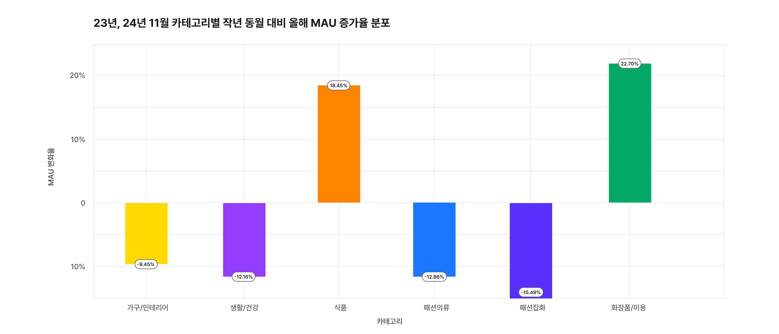 MAU 증감율 (1)-2