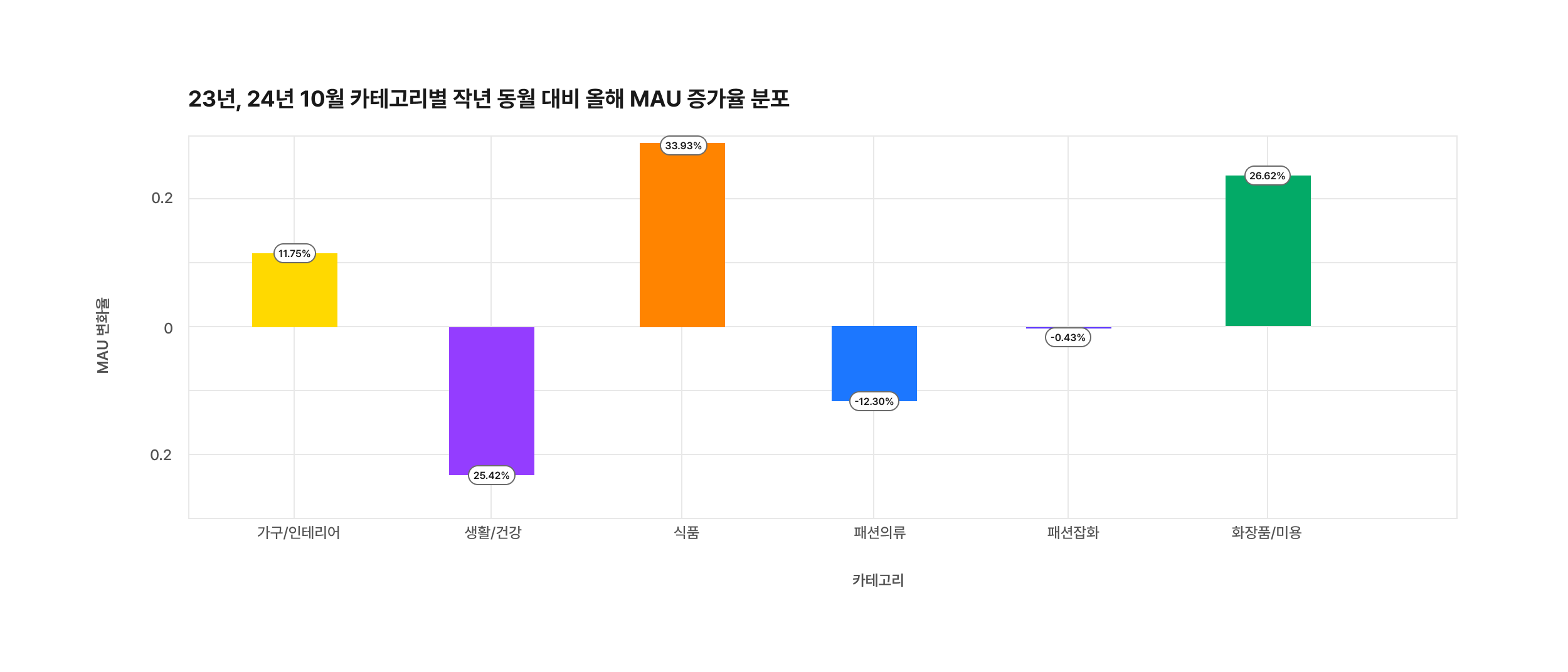 MAU 증감율