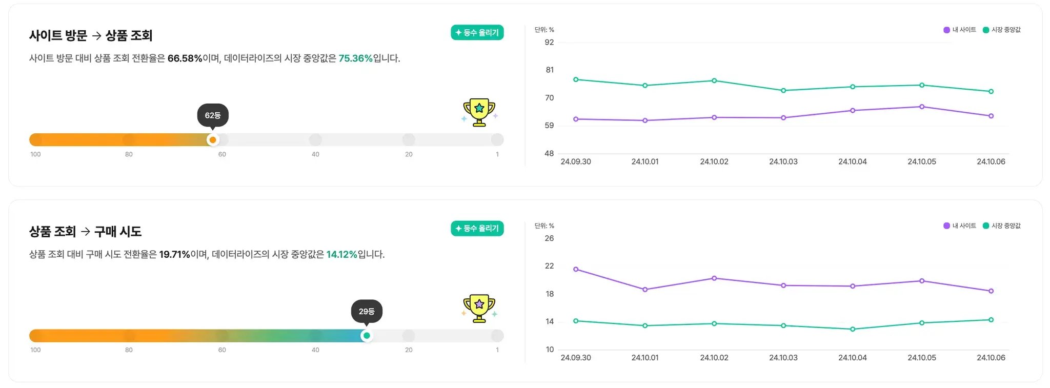 쇼피파이 funnel