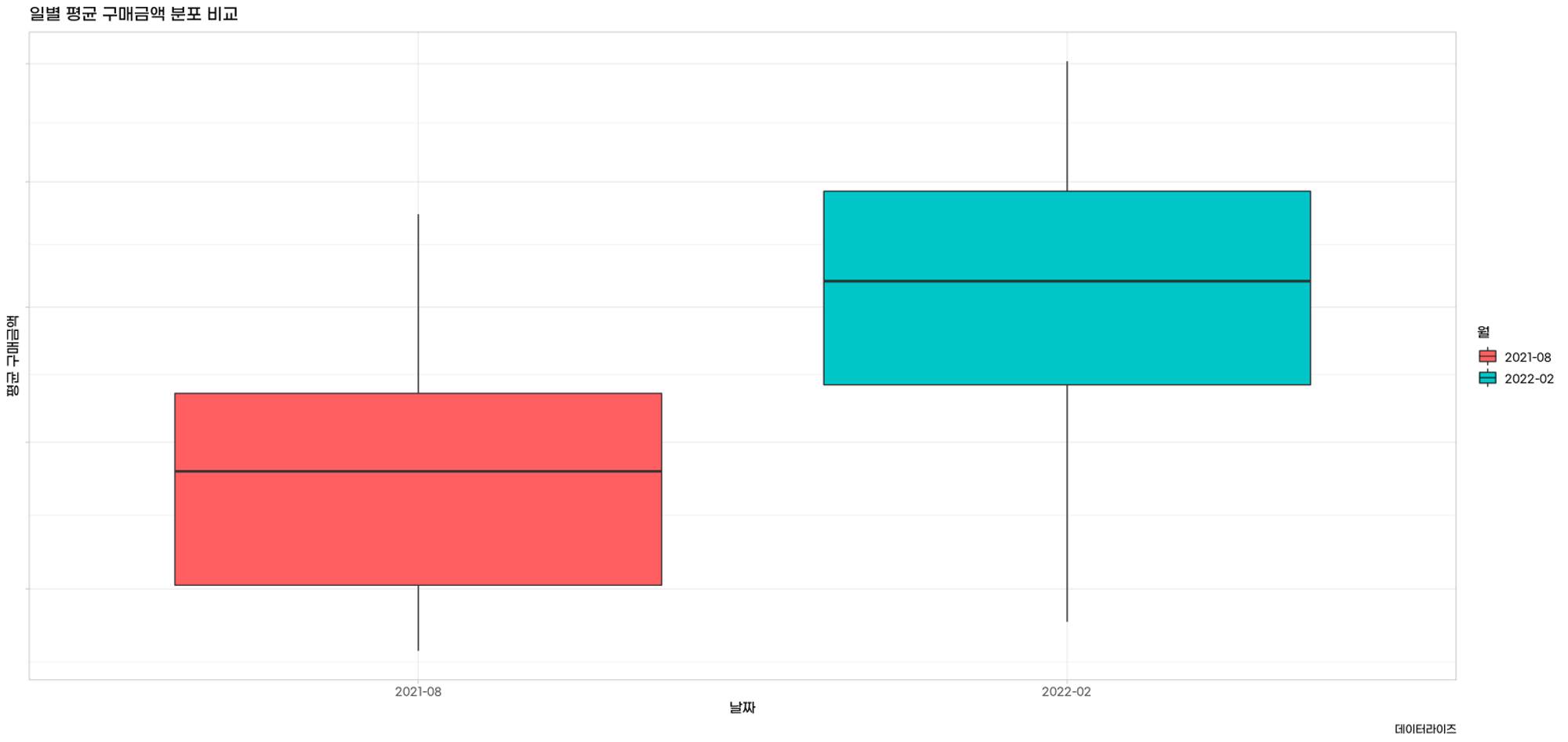 ARPPU comparison before and after Implementation of Datarize. Preventing Cherry Picking improved ARPPU.