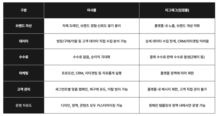 지그재그 입점